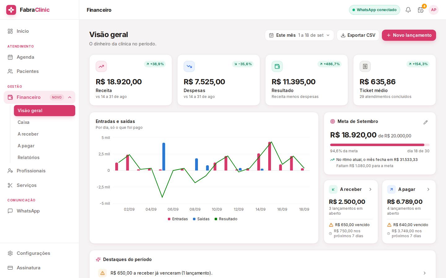 Visão geral do financeiro do FabraClinic com receita, despesas, resultado e meta do mês