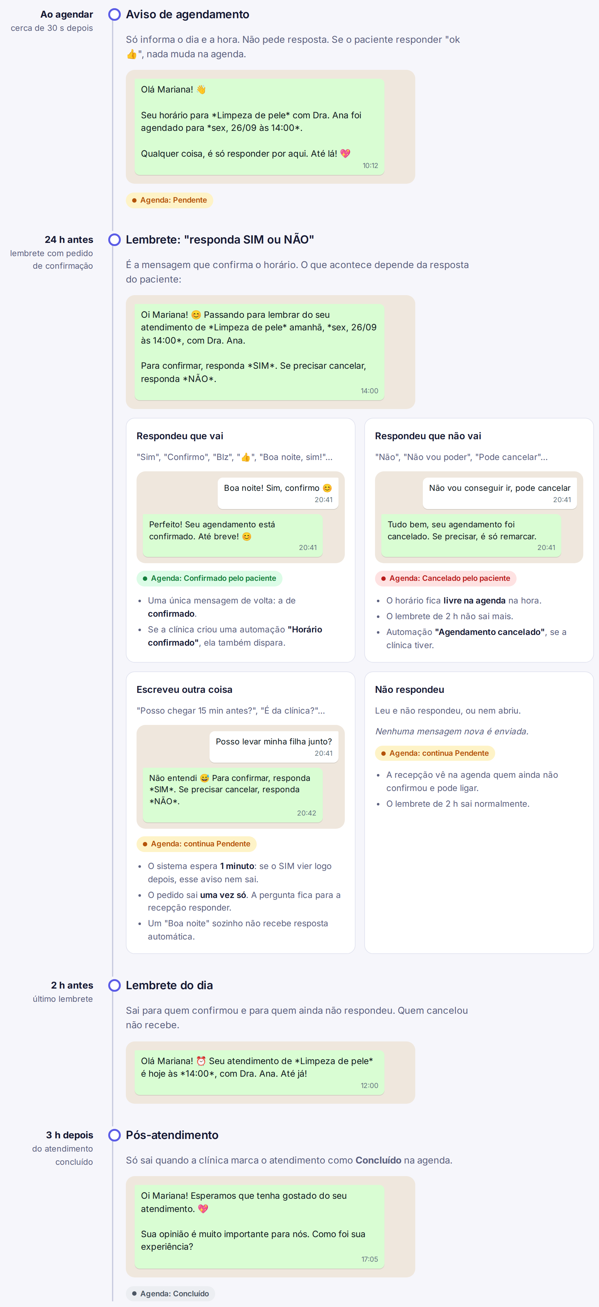 Mensagens que o paciente recebe, do agendamento ao pós-atendimento